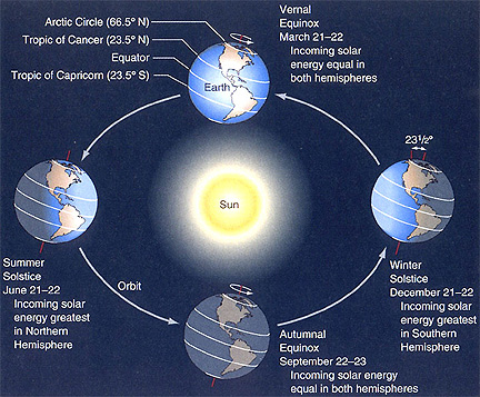 seasons_solstice_equinox_NASA.jpeg
